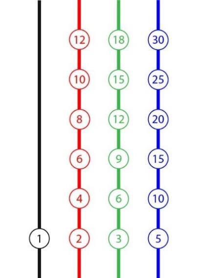 5 Doskonałą fizyczną intuicją dla naszych warkoczy topologicznych mogą być cztery rozciągliwe gumki, na które ponawlekamy koraliki z liczbami: na pierwszej gumce czarnejbędzie tylko jeden koralik z