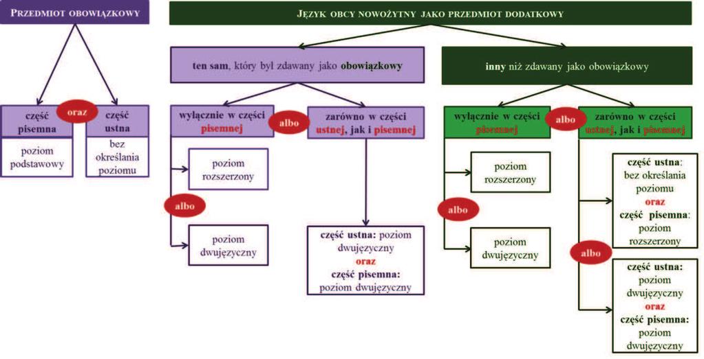 8 Procedury organizowania i przeprowadzania egzaminu maturalnego dla liceum i. informatyka j. język łaciński i kultura antyczna k. język mniejszości etnicznej (język łemkowski) l.