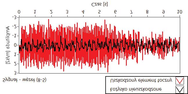 344 kilkakrotnie większe od tych uzyskanych w klasycznej analizie FFT przyspieszenia drgań.