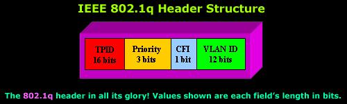 1q PRIORITY priorytet 3 bit 8 poziomów CFI Canonical Format ID pozwala na łatwe przysyłanie