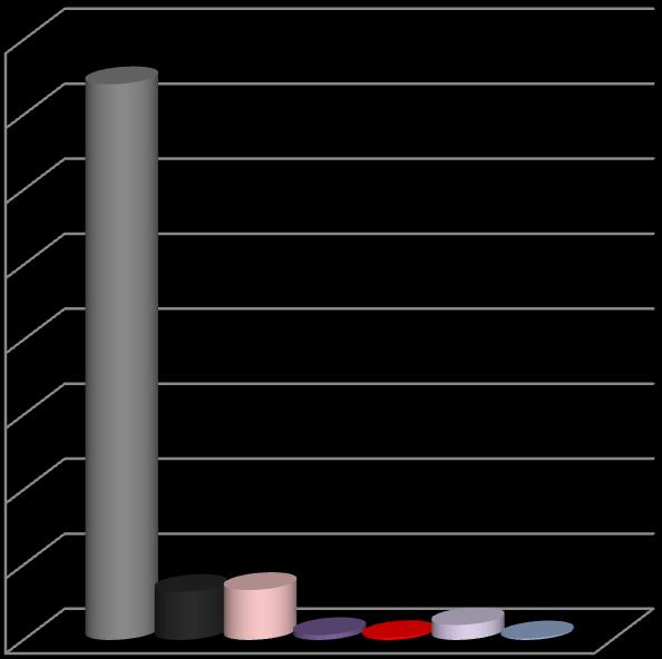 1600 1400 1200 1000 800 1482 kontrole wokół łódzkich placówek oświatowych (liczba kontroli) prelekcje w przedszkolach (liczba placówek) prelekcje w szkołach podstawowych(liczba placówek) prelekcje w