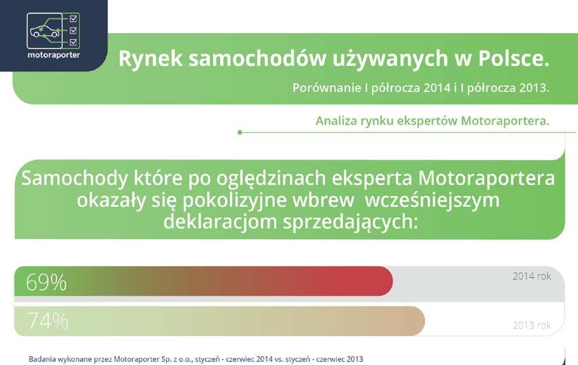 Klienci kupujący samochody używane są coraz bardziej świadomi swoich praw i coraz dokładniej sprawdzają kupowane samochody.