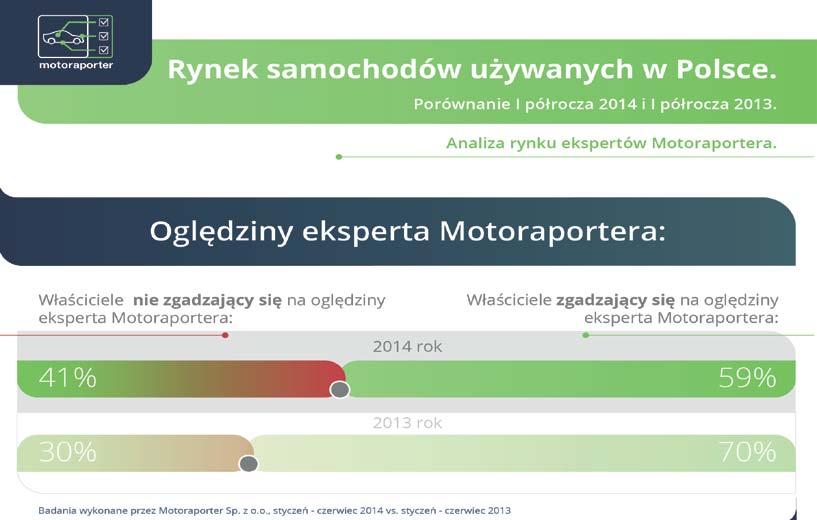 Zabawa w kotka i myszkę W ponad połowie zlecanych nam inspekcji samochodów w I półroczu 2014 roku, sprzedawcy wyrażali na nie zgodę.