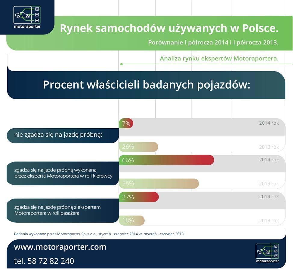 Samochód z rynku krajowego, poproszę W I półroczu 2014 roku 4 na 5 sprawdzanych przez ekspertów Motoraportera aut pochodziło z zza granicy.