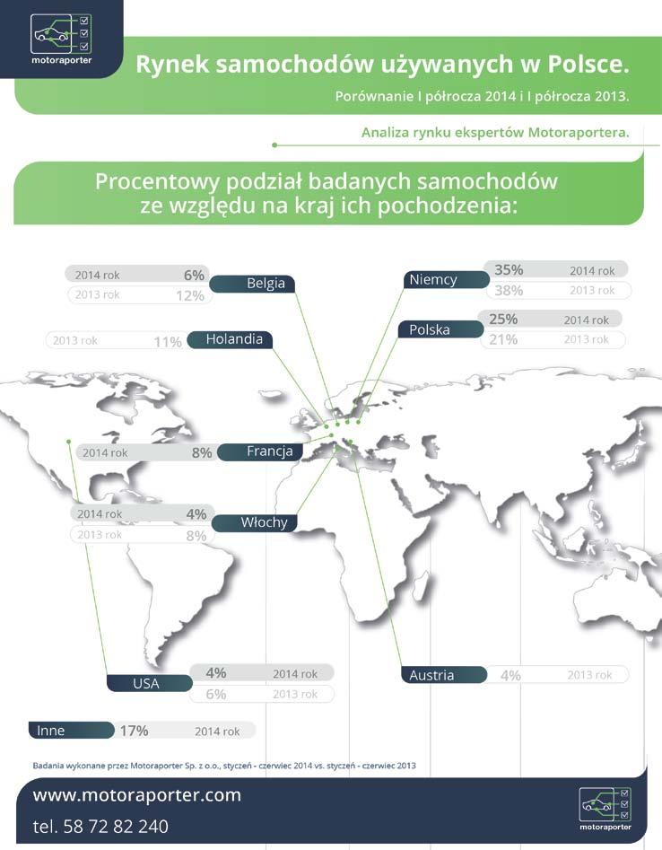 Więcej informacji oraz infografikę na www.motoraporter.com/pressroom Motoraporter Sp. z o.o. to ogólnopolska sieć ekspertów motoryzacyjnych, oferujących usługi zarówno wyszukania jak i przeprowadzenia inspekcji samochodów używanych na terenie całej Polski.