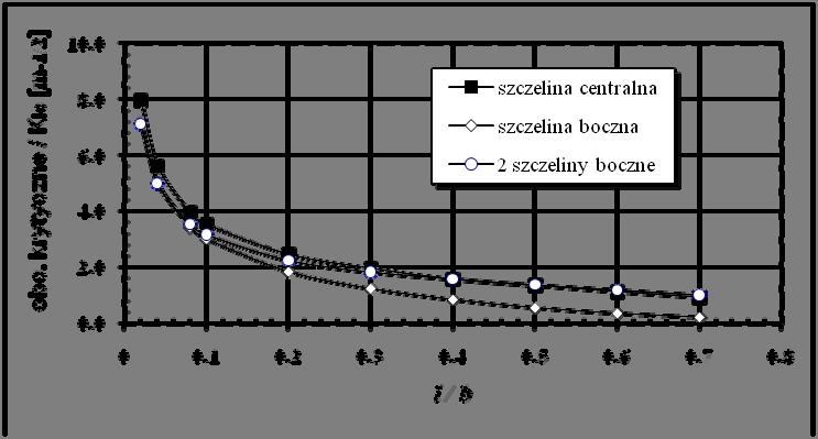 PRZYKŁAD 6 Porównać nośność rozciąganego pasma o szerokości b w trzech przypadkach: ) ze szczeiną centraną, ) z jedną szczeiną krawędziową, 3) z dwiema