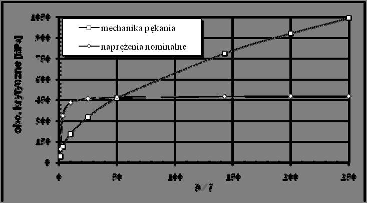 kr szcz = K c π + 0.8 0.88 +.53 b b b Krzywe nośności (P7.3) i (P7.5) przedstawiono na rys. 8. 3 (P7.5) Rys. 8. Nośność rozciąganego pasma ze szczeiną centraną.