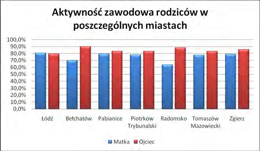 Łódź nie wyróżnia się spośród innych miast, gdy chodzi o zatrudnienie rodziców (tab. 6), ponieważ podobnie jak gdzie indziej ponad 2/3 uczniów żyje w rodzinach, w których pracują obydwoje rodzice.