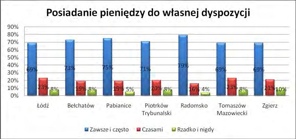 (wykres 4) w takiej sytuacji jest blisko co trzeci badany trzynastolatek, podobnie jak w Tomaszowie Mazowieckim i Zgierzu.