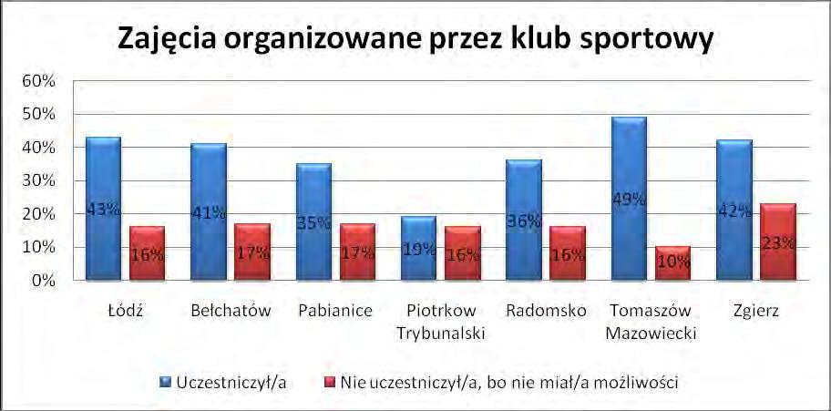 W Bełchatowie, Pabianicach i Piotrkowie Trybunalskim po 36% respondentów nie bierze udziału w żadnej z sześciu analizowanych form aktywności w czasie wolnym, a w pozostałych miastach, w tym także w