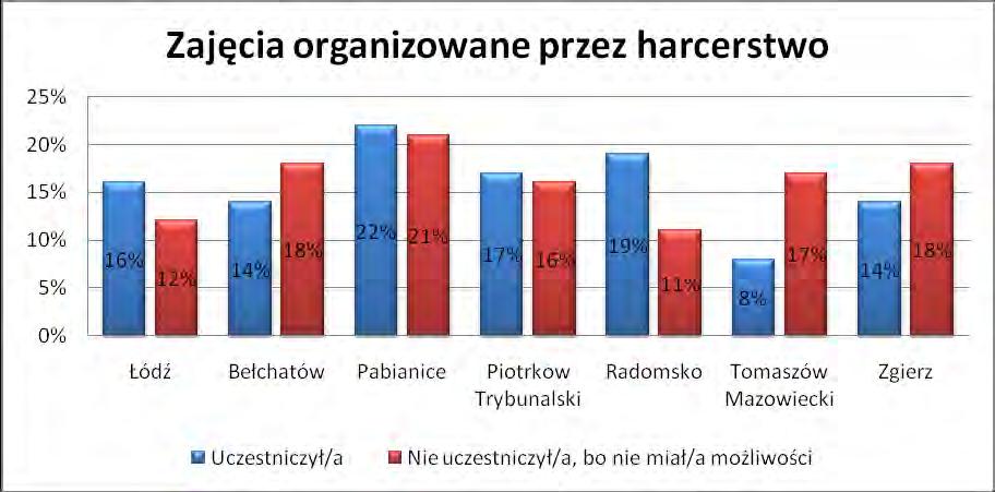 Wykres 9 Udział w zajęciach organizowanych przez