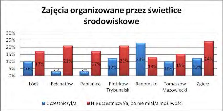 Wykres 11 Udział w zajęciach organizowanych przez świetlice środowiskowe Źródło: Opracowanie własne W Łodzi brak możliwości uczestnictwa w zespole muzycznym zgłosił co czwarty uczeń, w zajęciach