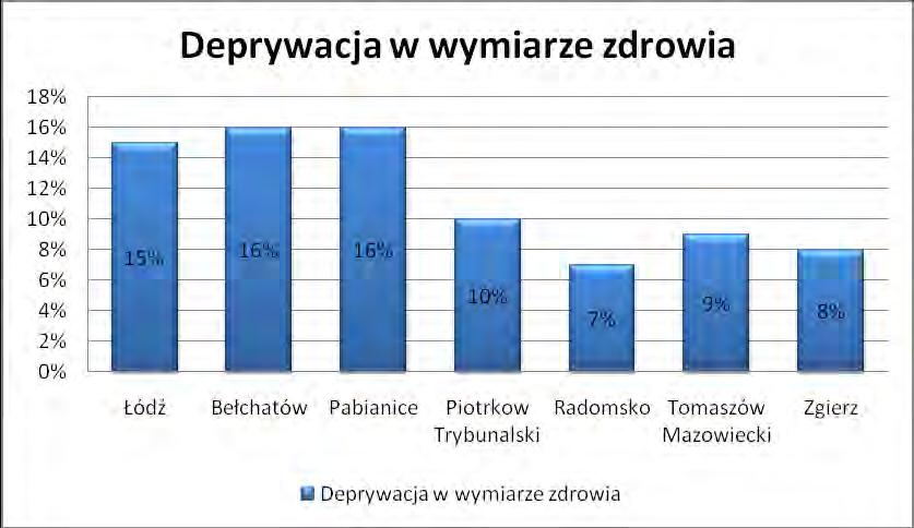 W celu ustalenia zasięgu deprywacji zdrowotnej skonstruowano współczynnik uwzględniający trzy aspekty sytuacji zdrowotnej: chorobę przewlekłą, alergię oraz powtarzające się trzy choroby.