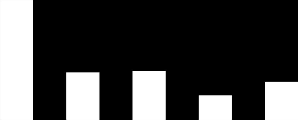 CY17Q1 EMEA All Flash Array (External) Market Share CY17Q1 EMEA All Flash Array Market (External) Revenue Market Share Top 5 Germany UK & Ireland Southern EMEA Northern EMEA # 1 NetApp is No.