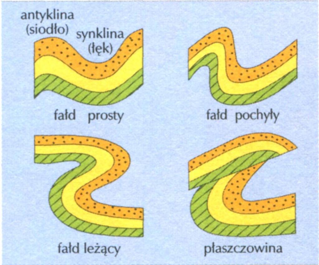 FAŁDOWY Typowy dla obszarów w których występowały ruchy