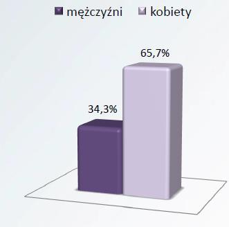 Absolwenci według płci,