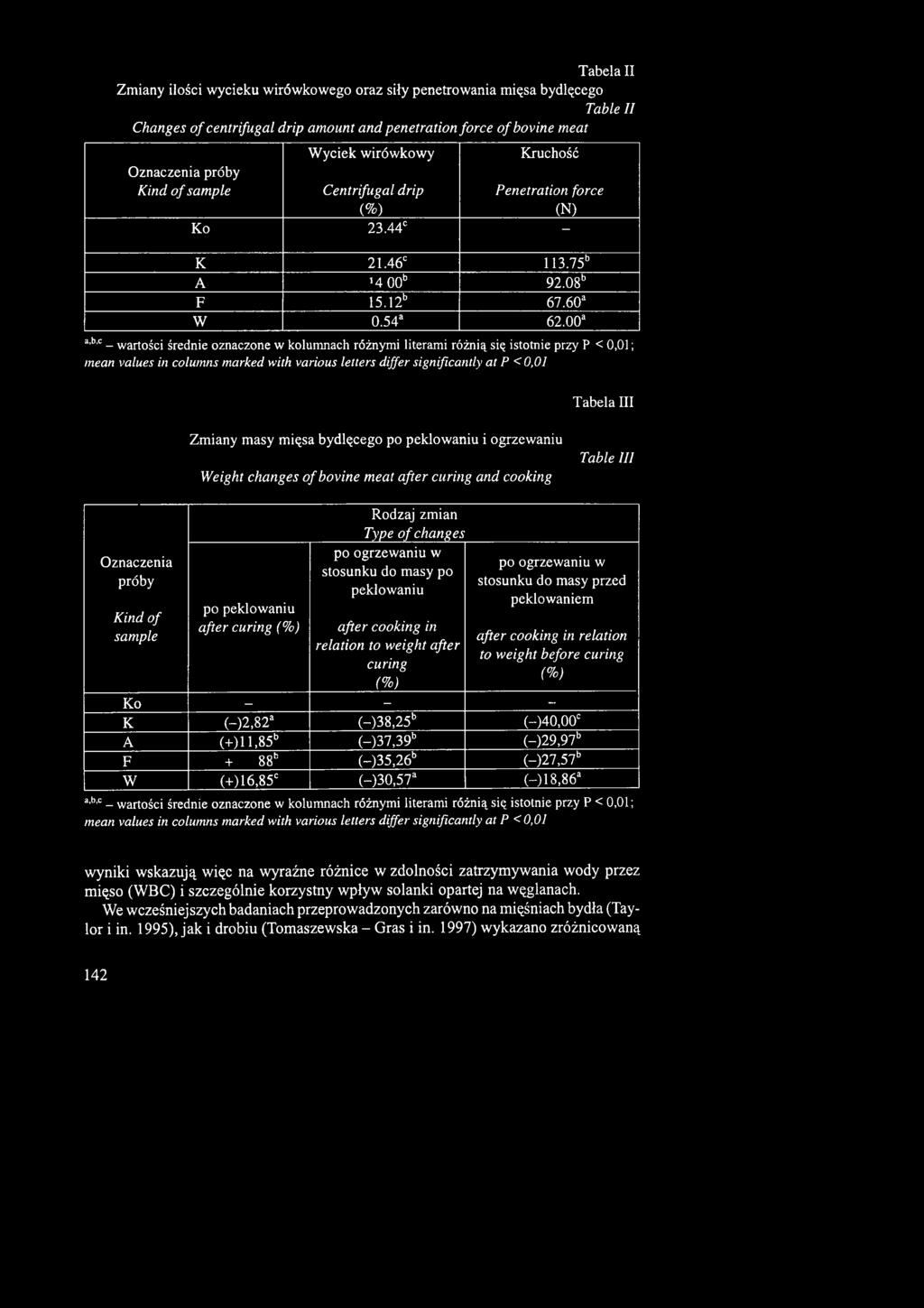 00a a,b,c - wartości średnie oznaczone w kolumnach różnymi literami różnią się istotnie przy P < 0,01; mean values in columns marked with various letters dijfer significantly at P < 0,01 4^Oocr