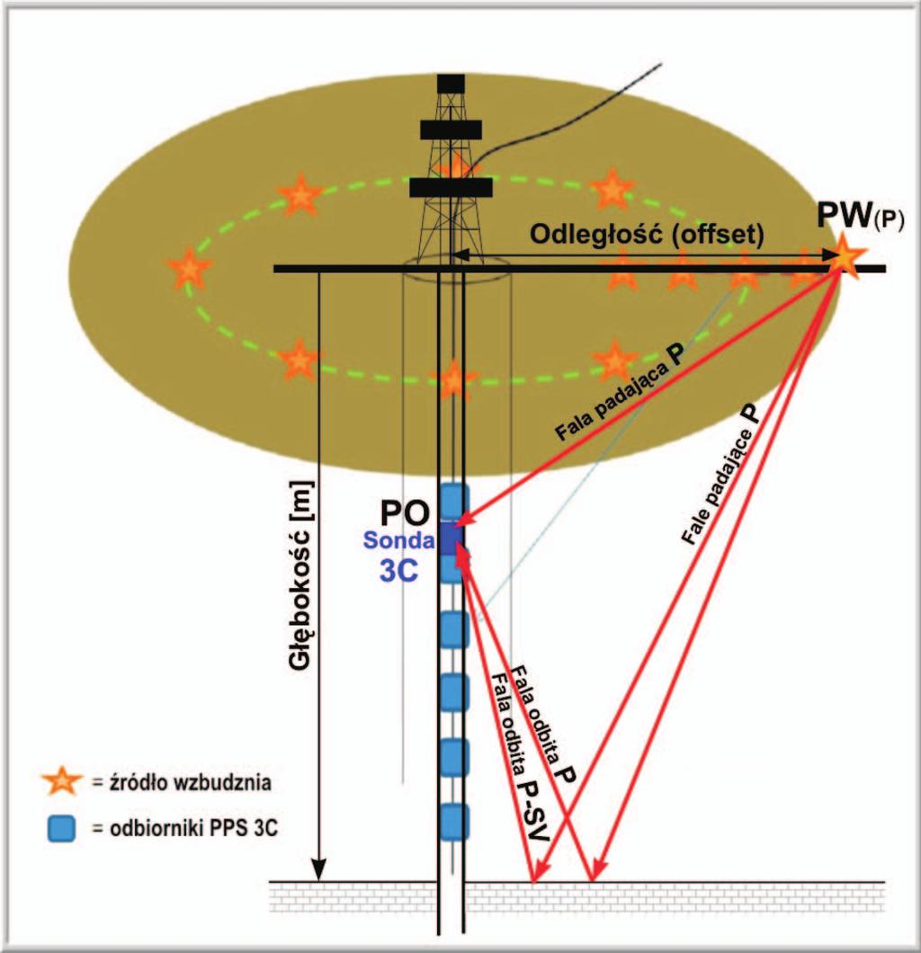 NAFTA-GAZ Wieloazymutalne pomiary PPS 3C Metoda pomiarów pionowego profilowania sejsmicznego PPS w wersji oddalonej (offset) dla różnych azymutów, przy użyciu sond wieloskładnikowych 3C (PPS 3C),
