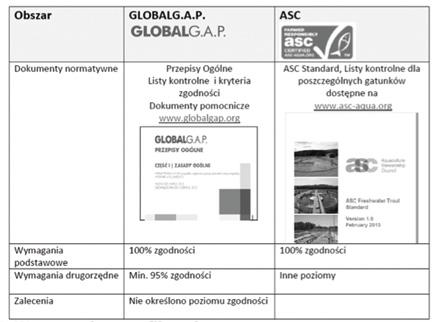 .A.P. /GLOBALG.A.P. Zdjęcie 3. Wymagania standardu GLOBALG.A.P. w % Ogólna