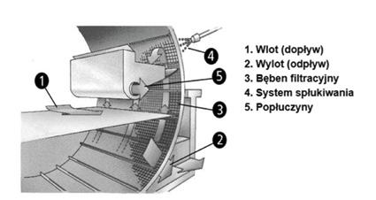 Mechaniczna filtracja wody w akwakulturze stan obecny i nowe trendy. z gęstej siatki. Woda przeciska się przez otwory, a zawiesina gromadzi się na panelu, który w miarę zapychania obraca się.