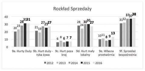 Nowy Serwis Pstrągowy wielkość i struktura produkcji pstrąga w ujęciu ankiety SPRŁ za 2016 rok. ankietowanych większość umiejscowiła tą kategorię produktu na poziomie od 0 do 25%).