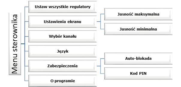 obsługiwanego przez dany regulator pokojowy. V.