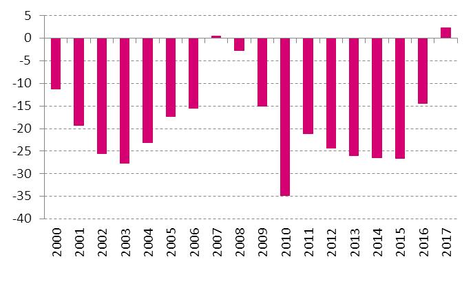 Gospodarka polska Saldo budżetu centralnego po lipcu [mln PLN] Dynamika depozytów [%, r/r] Źródło: Macrobond Stopa bezroboci arejestrowanego.