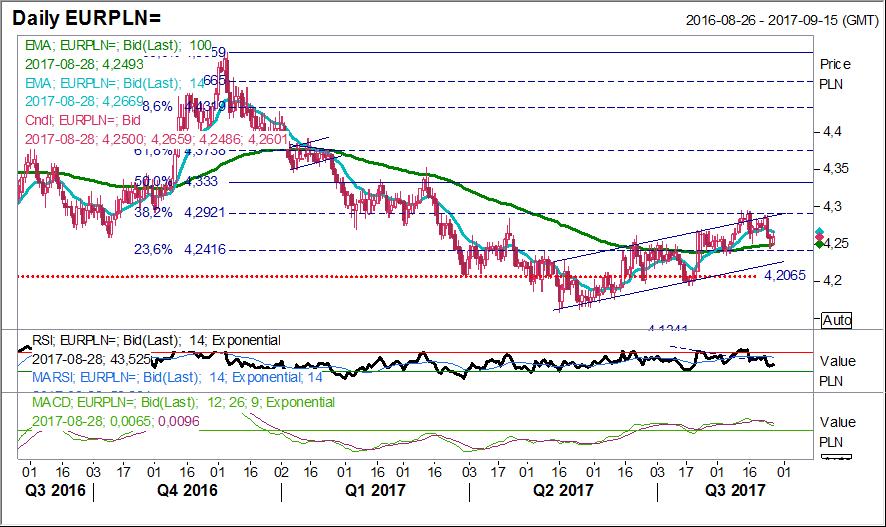 Analiza techniczna Kurs EUR/PLN poruszał się w ramach krótkoterminowego trendu rosnącego, a próba wyłamania poniżej poziomu 4,25 zakończyła się niepowodzeniem, Wskaźnik RSI tworzy niewielką