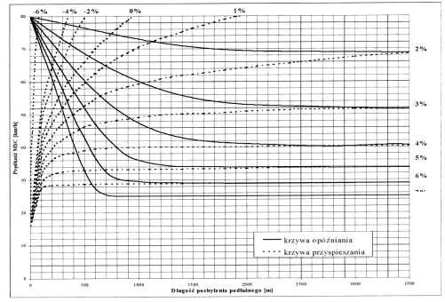 Zasady szczegółowe ograniczenia techniczne; proste, i zalecane i 2% nie ogranicza istotnie prędkości s.c. 80 km/h Niweleta 68 km/h 2% i 4% ograniczona emisja hałasu i spalin i 5% nie ogranicza istotnie prędkości s.