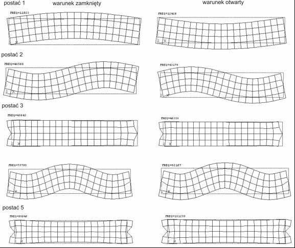 Postacie drgań belki bimorph otrzymane za pomocą MES Nr postaci Częstotliwość [MHz] Częstotliwość [MHz] Zamknięty warunek