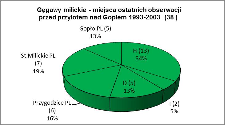 4,5% z 576 gęgaw z rezerwatu Stawy Milickie, oznakowanych w latach