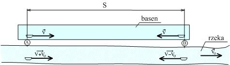 4.2. Zadanie z kinematyki (z zestawu maturalnego) Obok rzeki, w której woda płynie z prędkością v o jest basen z wodą stojącą.