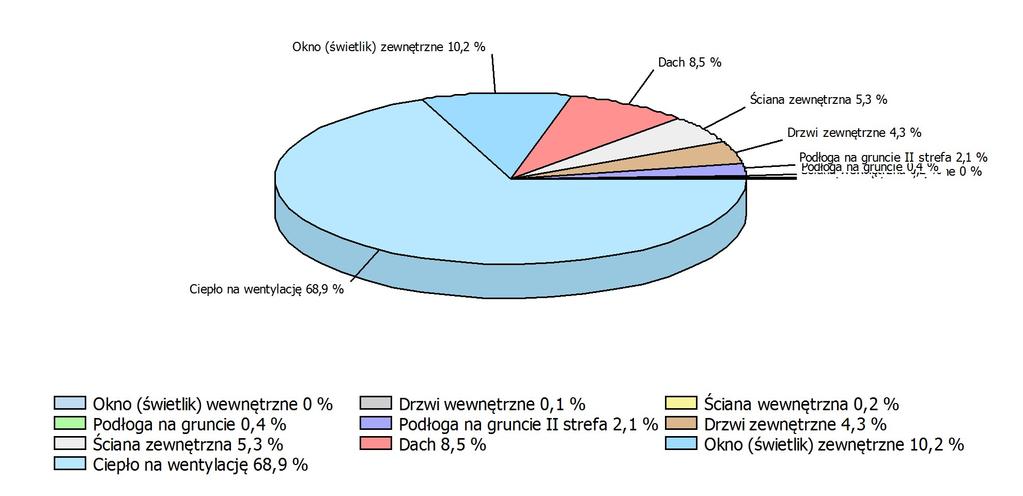 OPIS [GJ/rok] [%] 0 0 07,86 29 960 0,2 89,85 24 959 8,5 Podłoga na gruncie 4,29 9 0,4 2,03 564 0,2 Ściana zewnętrzna 56,47 5 687 5,3 Podłoga na gruncie II strefa