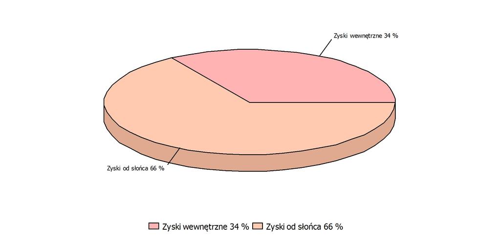 - OGRZEWANIE ZESTAWIENIE ZYSKÓW ENERGII W SEZONIE - OGRZEWANIE OPIS PP_ZUZYCIE_ENERGII_STRATY_WYK PP_ZUZYCIE_ENERGII_ZYSKI_TAB [GJ/rok] [%] Zyski od słońca 222,8 6