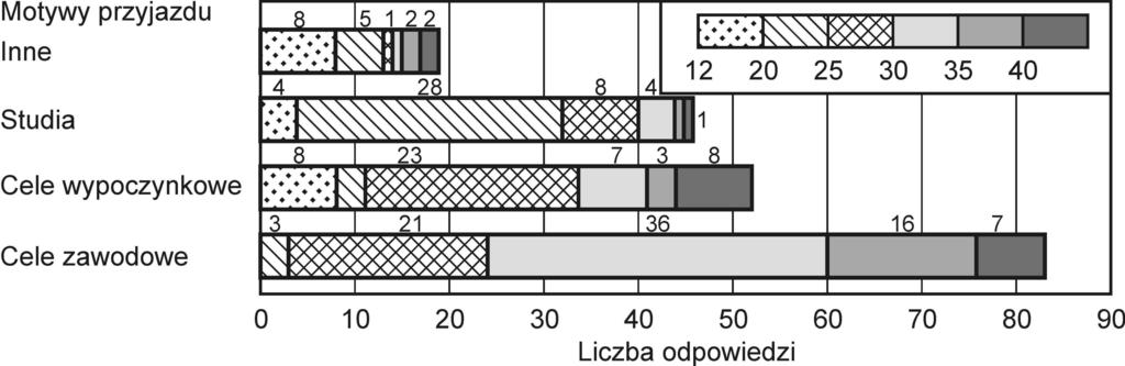 POTRZEBY I ZACHOWANIA GOŚCIA HOSTELOWEGO... Rys. 6. Motywy przyjazdu oraz wiek gości łódzkich hosteli Rys. 7. Motywy przyjazdu do Łodzi oraz źródło informacji na temat hostelu Rys. 8.