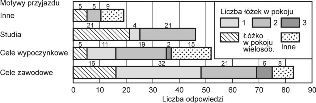 Paulina GOŚCINIAK zostałe pobyty trwające 5 6 dni oraz 7 i więcej, dotyczyły grupy przyjeżdżających w celach zawodowych, którzy korzystali z noclegów w hostelu w trakcie wykonywania zleceń.