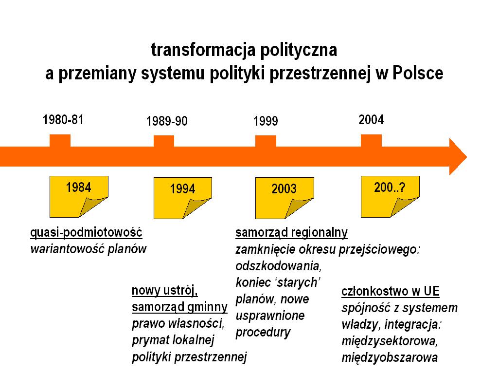 transformacja a