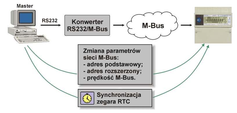 14.3. Konfiguracja licznika seab w sieci M-Bus Licznik seab pracujący w sieci M-Bus (Rysunek 14) pozwala na konfigurację następujących parametrów: adres podstawowy na magistrali M-Bus (domyślnie