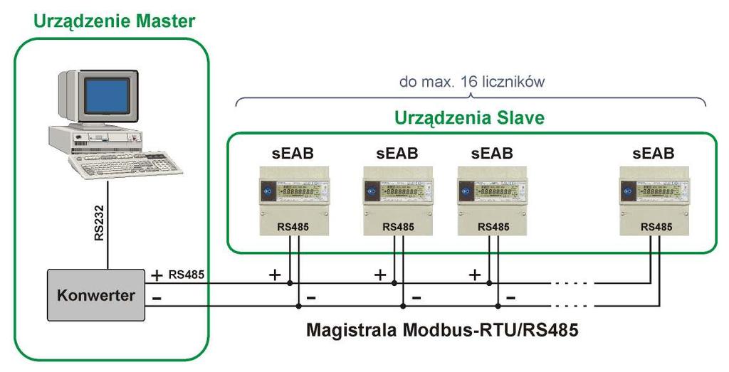 15. KOMUNIKACJA Z WYKORZYSTANIEM PROTOKOŁU MODBUS-RTU Licznik seab z wersją oprogramowania 05.01 05.