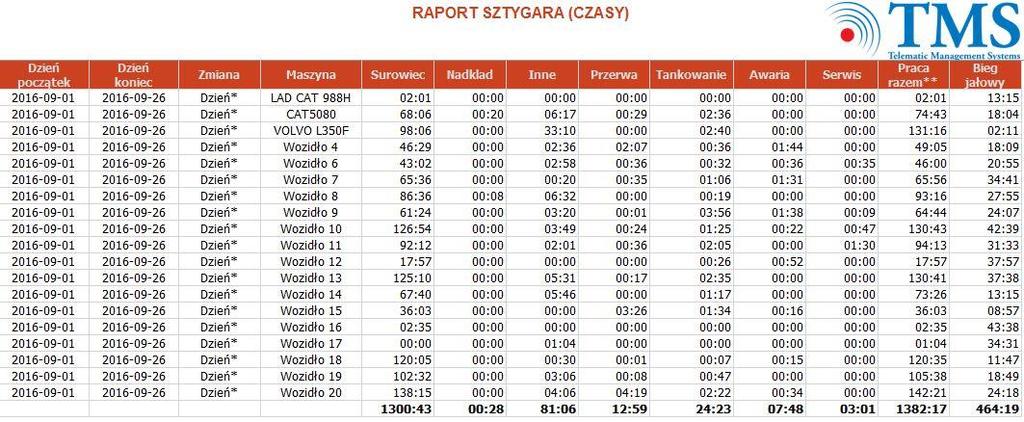 Raport sztygara codzienne rozliczenie cykli technologicznych w rozbiciu na miejsca rozładunków Sztygar monitoruje liczbę przewozów nadawy zrealizowanych przez wozidła