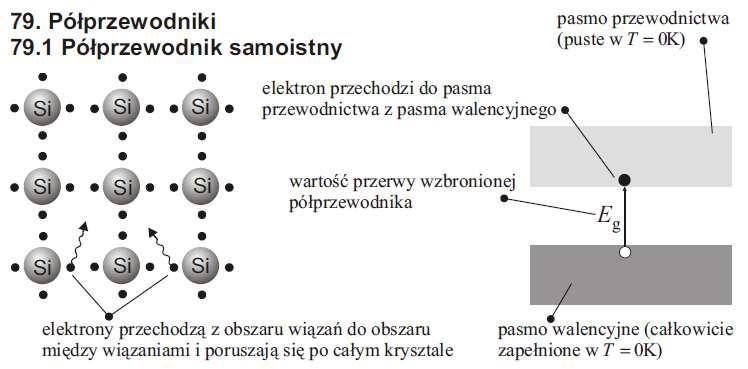 Półprzewodniki samoistne Półprzewodniki samoistne (np. Si, Ge). Pierwiastki te należą do IV grupy układu okresowego. Uwolniony elektron może brać udział w przewodzeniu prądu.