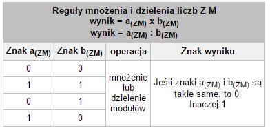 Arytmetyka liczb ZM (cd) Ponieważ liczby zapisane w systemie ZM posiadają ustalony format (ilość bitów jest stała), to przy