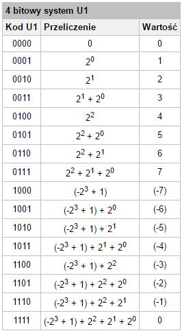 Przykład Liczba przeciwna zawsze powstaje w kodzie U1 przez negację wszystkich bitów Jeśli liczba jest dodatnia, to najstarszy bit znakowy posiada wartość 0.