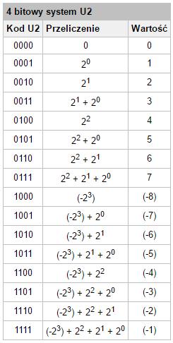 Przykład W tym systemie wartość 0 ma tylko jedną reprezentację 0000, a liczb ujemnych jest o 1 więcej niż dodatnich (-8.. -1, 1.. 7). Najstarszy bit określa znak liczby.