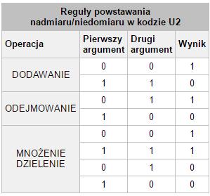 Wystąpienie nadmiaru lub niedomiaru jest wskazówką dla programisty, iż źle dobrał typ danych dla