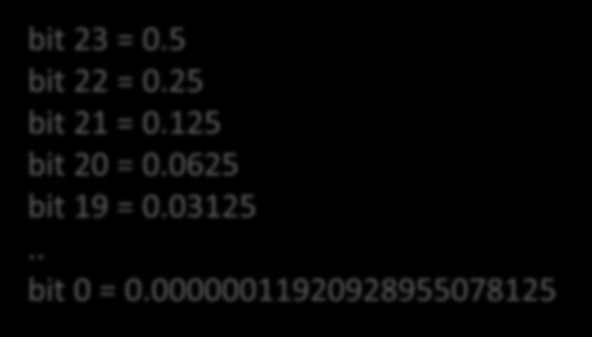 2 = 480000 16 23 20 1 + 0.5 + 0.0625 = 1.5625 1.5625 2 4 = 25 41c8 0000 = 25 bit 23 = 0.