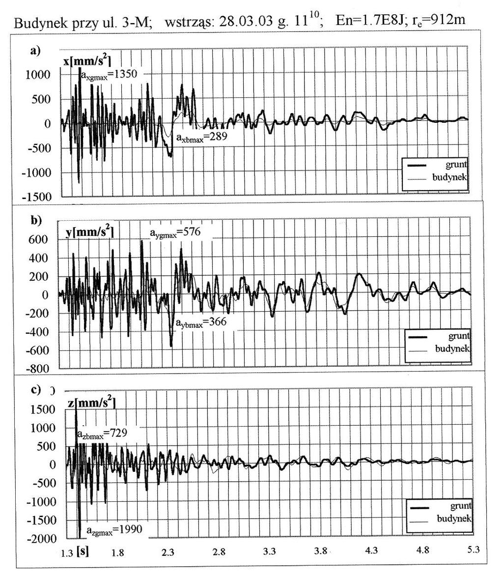 E. MACIĄG, M. RYNCARZ Ocena szkodliwości wstrząsów górniczych dla budynków... Rys. 2.9.