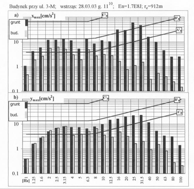 Filtrated ground vibrations and vibration of building foundation from Fig. 2.9a and b Rys. 2.12.