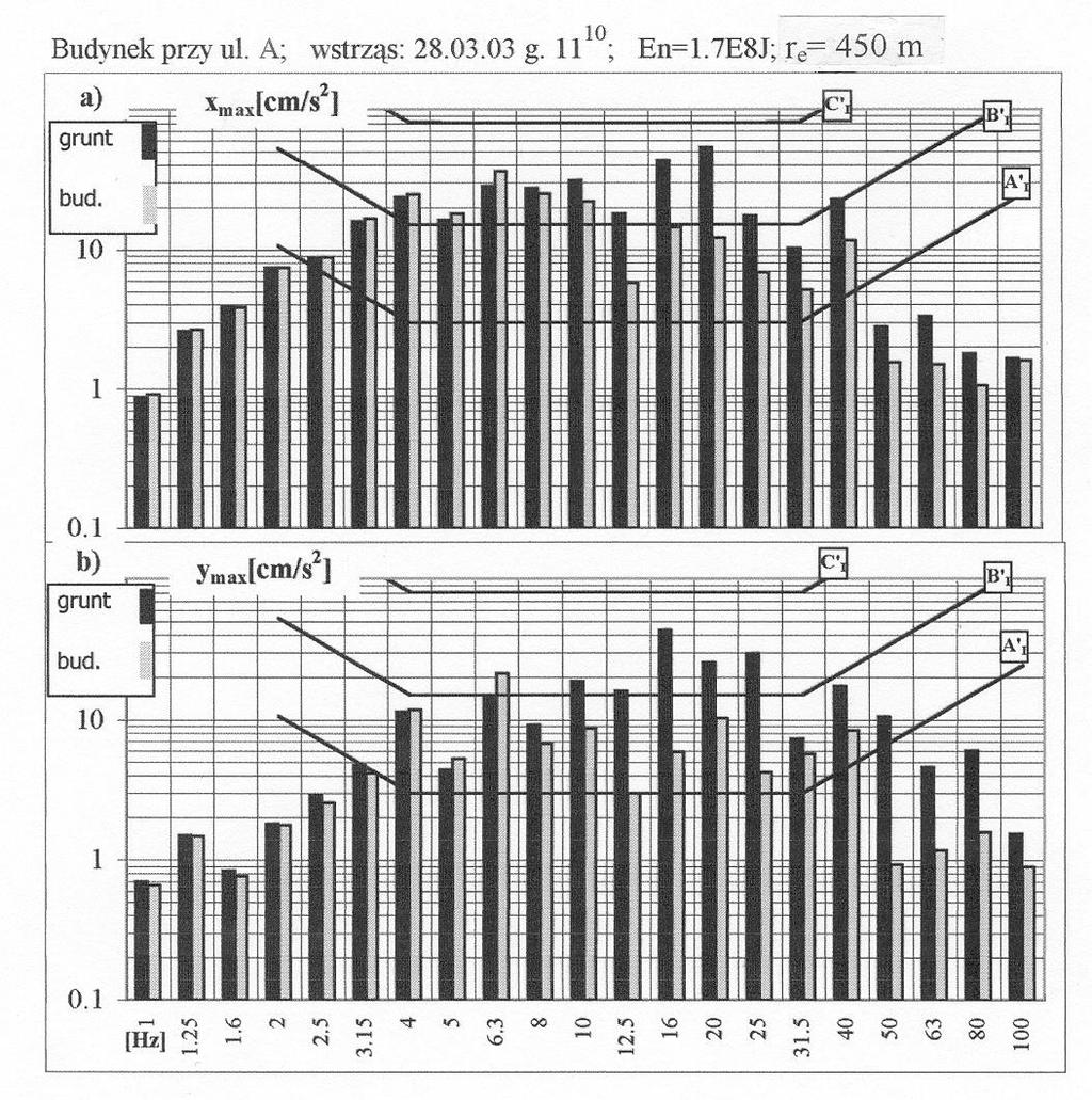 WARSZTATY 2004 z cyklu Zagrożenia naturalne w górnictwie Opisy intensywności przypisane do poszczególnych stopni skali EMS 98 (European Macroseismic Scale) są znacznie obszerniejsze i bardziej