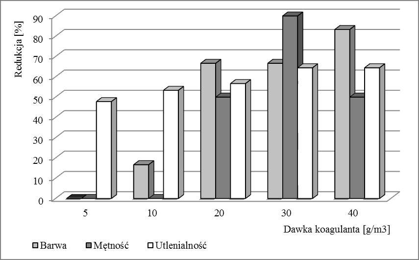 4 Archives of Waste Management and Environmental Protection, vol. 15 issue 2 (2013) W wariancie koagulacji chlorkiem żelaza III maksymalna redukcja mętności wystąpiła dla dawki 10 g/m 3.